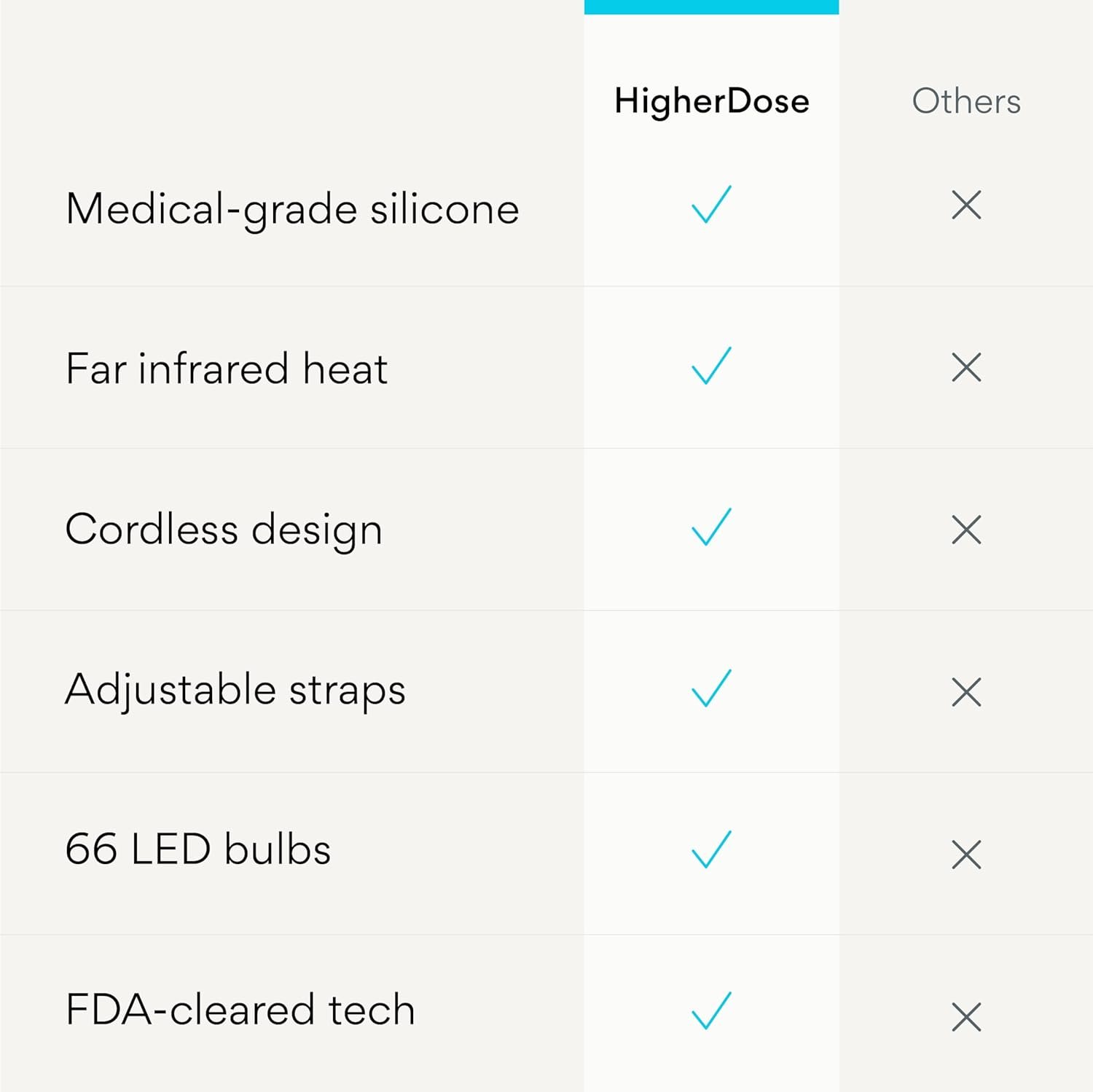 HigherDOSE Red Light Therapy Face Mask - Cordless at-Home LED Facial Light Therapy - Promotes Cellular Renewal, Healing,  Glowing Skin - Targets Fine Lines, Wrinkles  Redness